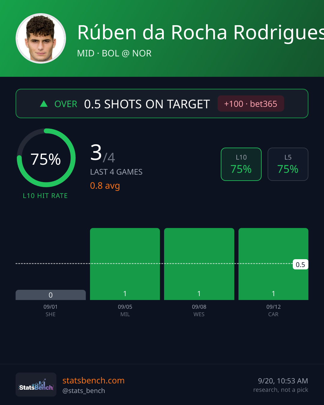 Rúben da Rocha Rodrigues shots on target, StatsBench data card