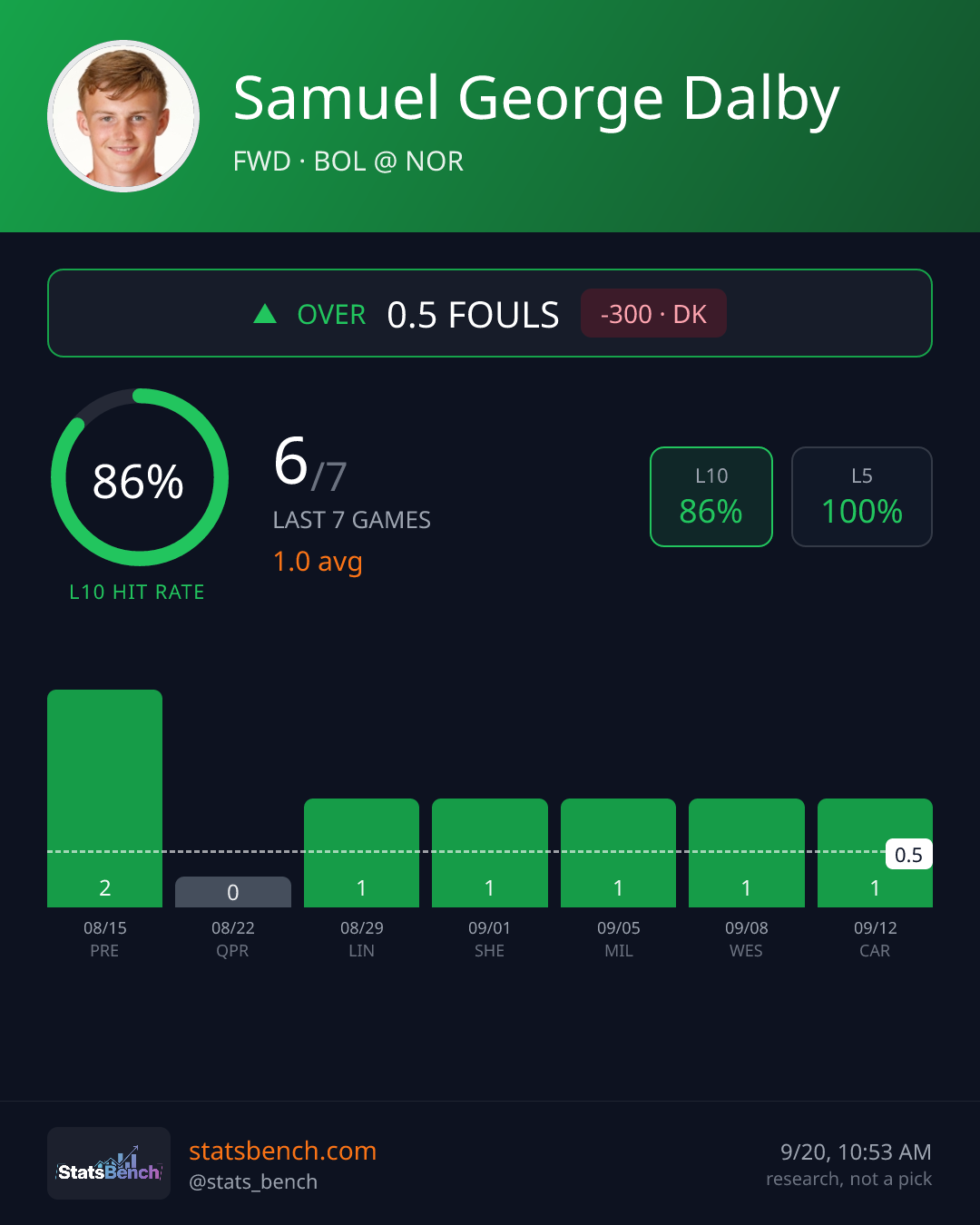 Samuel George Dalby fouls, StatsBench data card