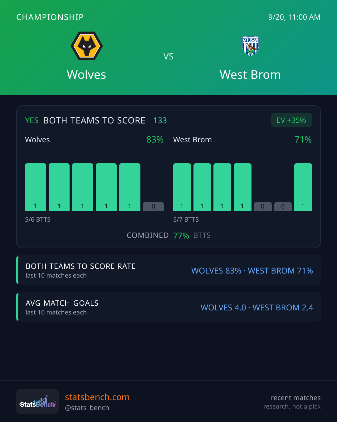 Wolves vs West Brom Both Teams to Score, StatsBench data card