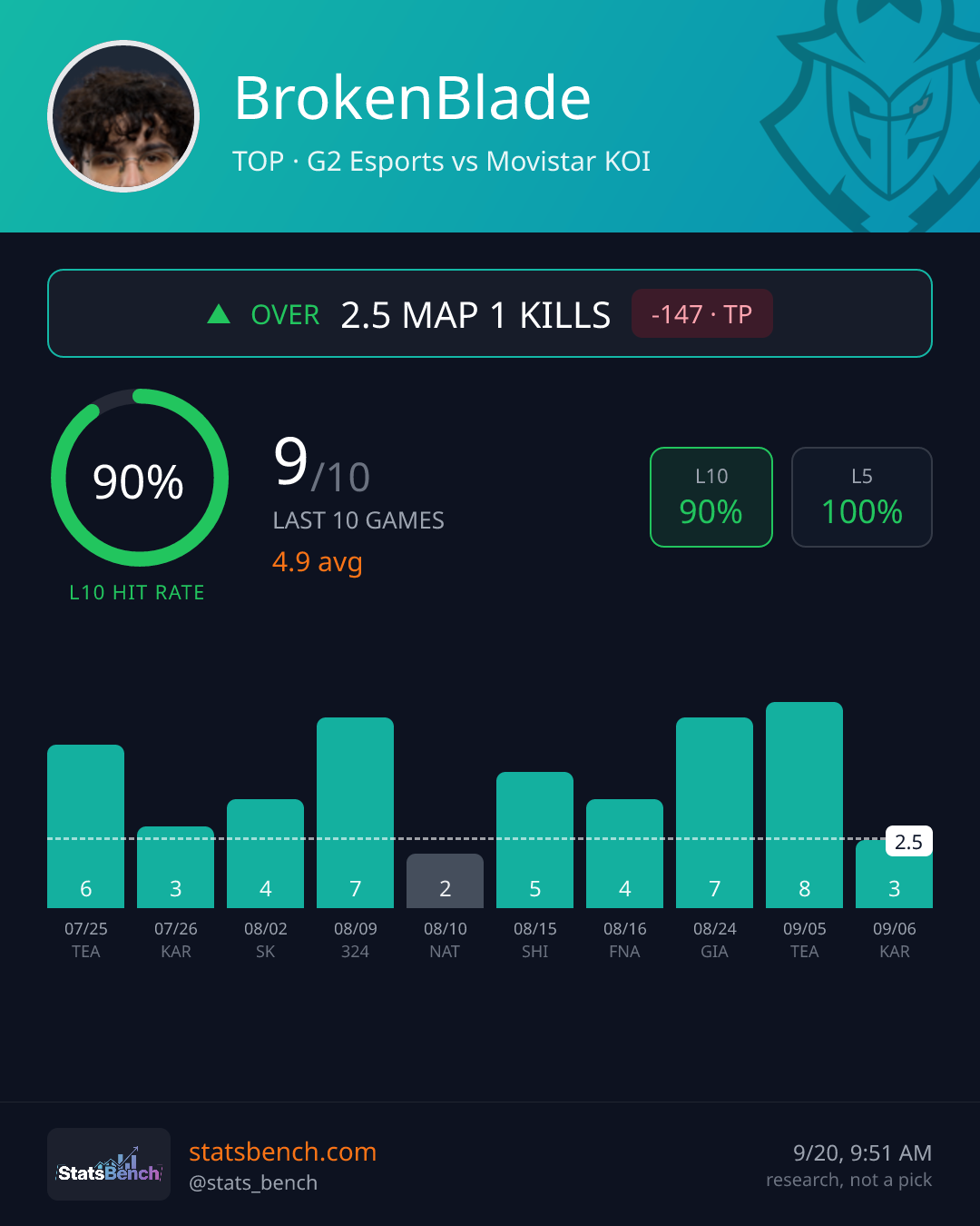 BrokenBlade map1Kills, StatsBench data card