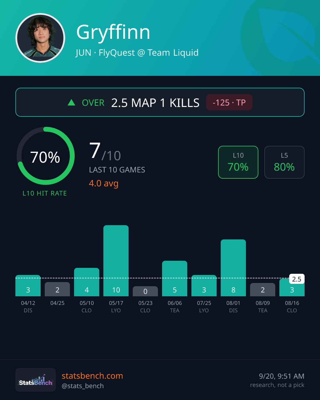 Gryffinn map1Kills, StatsBench data card