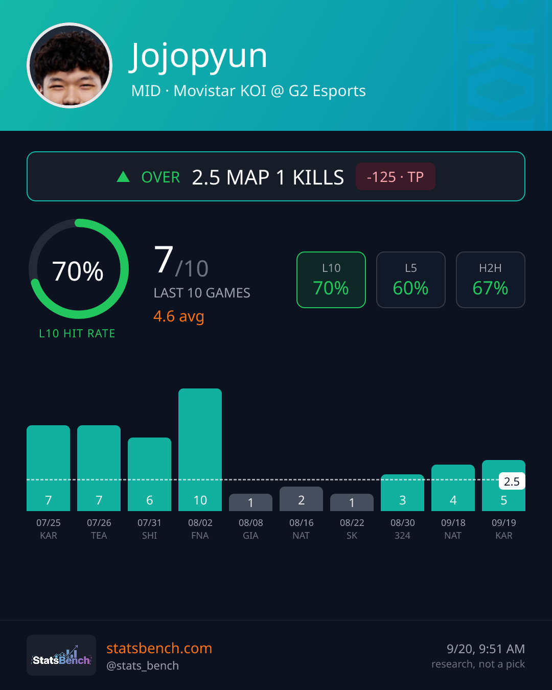 Jojopyun map1Kills, StatsBench data card