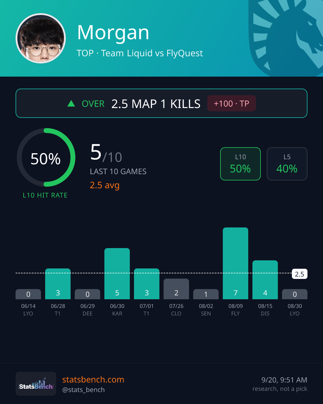 Morgan map1Kills, StatsBench data card