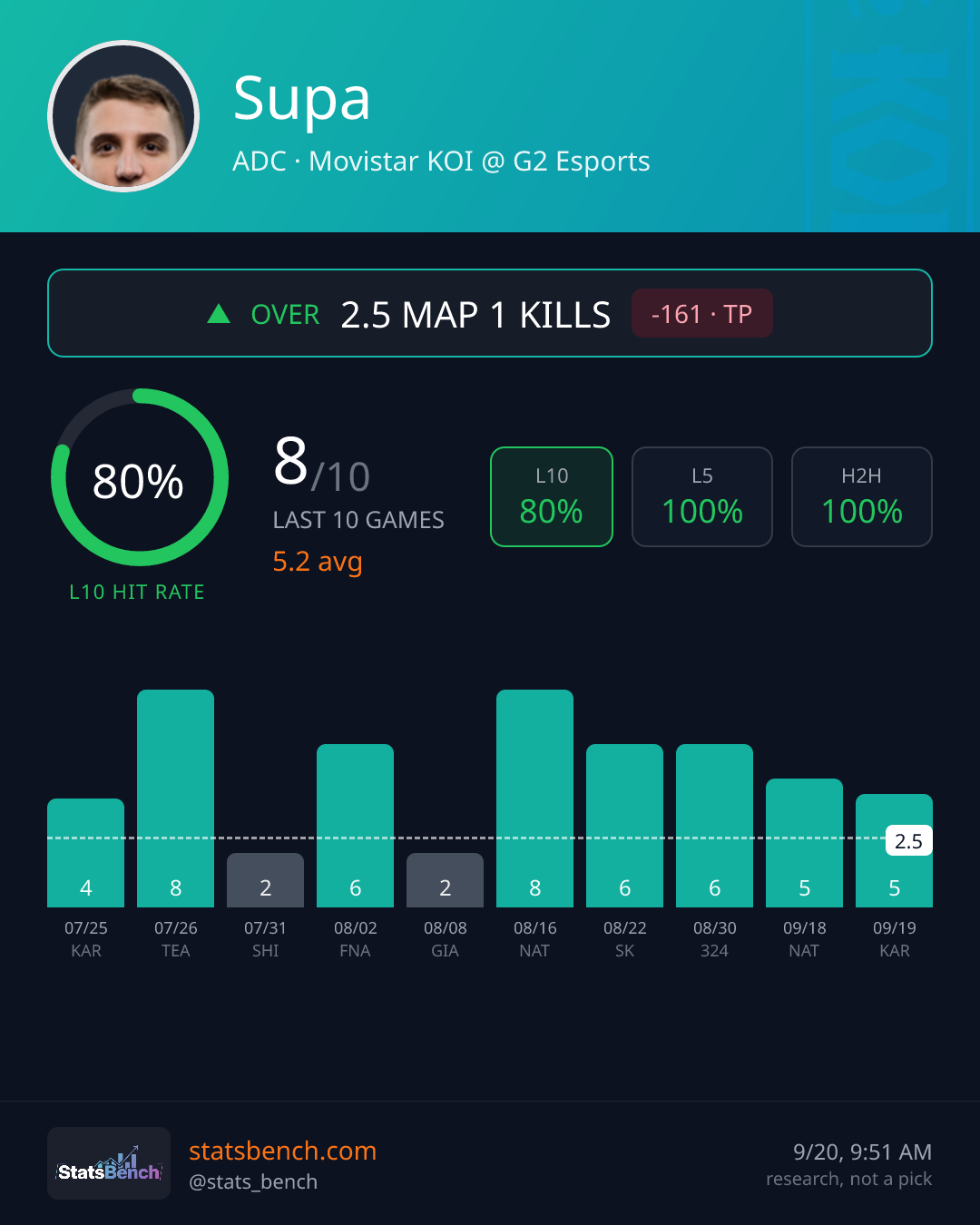 Supa map1Kills, StatsBench data card