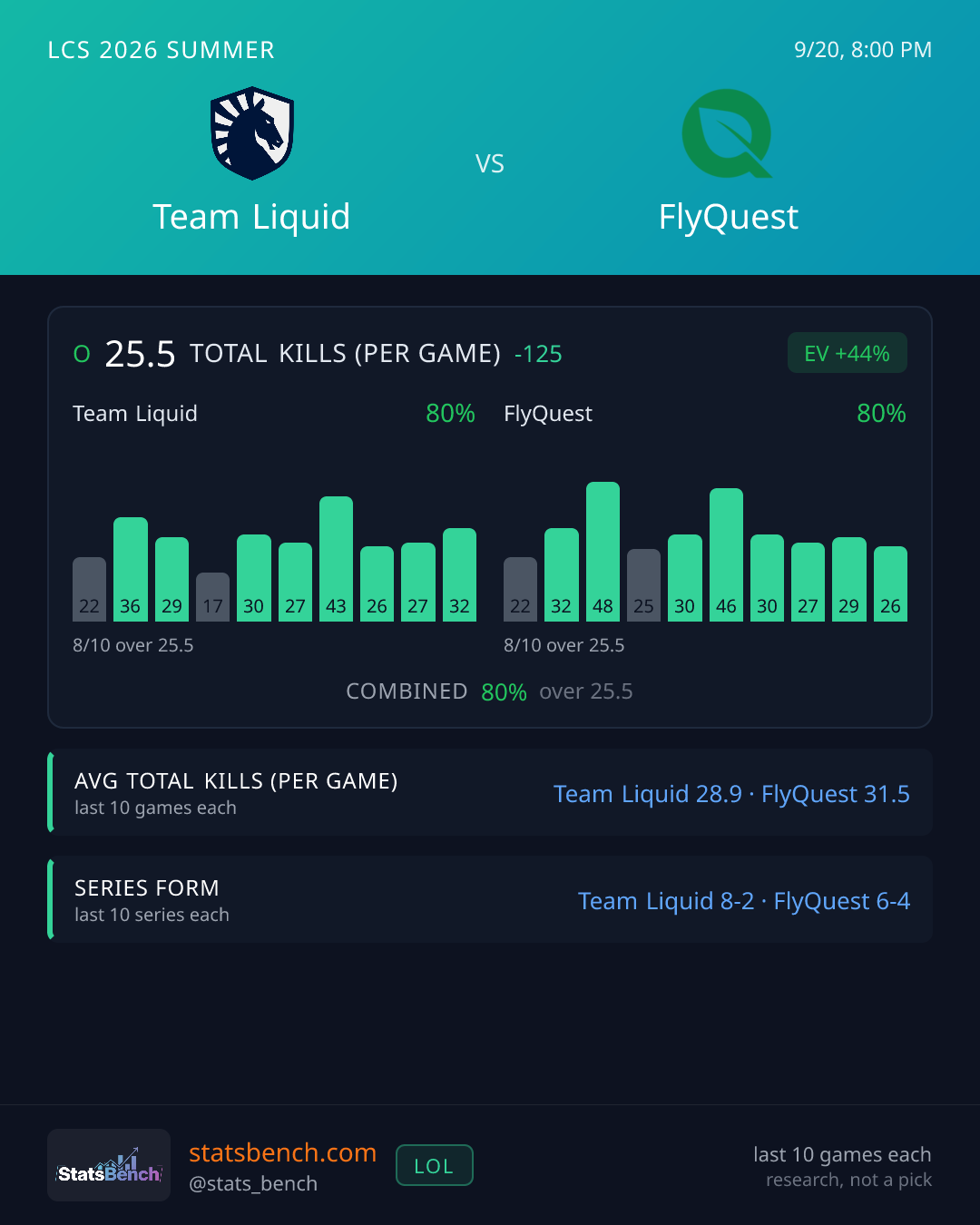 Team Liquid vs FlyQuest Total Kills (per game), StatsBench data card