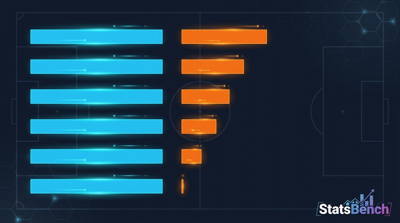 Bar chart comparing six props with identical 60 percent hit rates but edge percentages ranging from 0.2 percent to 13.6 percent