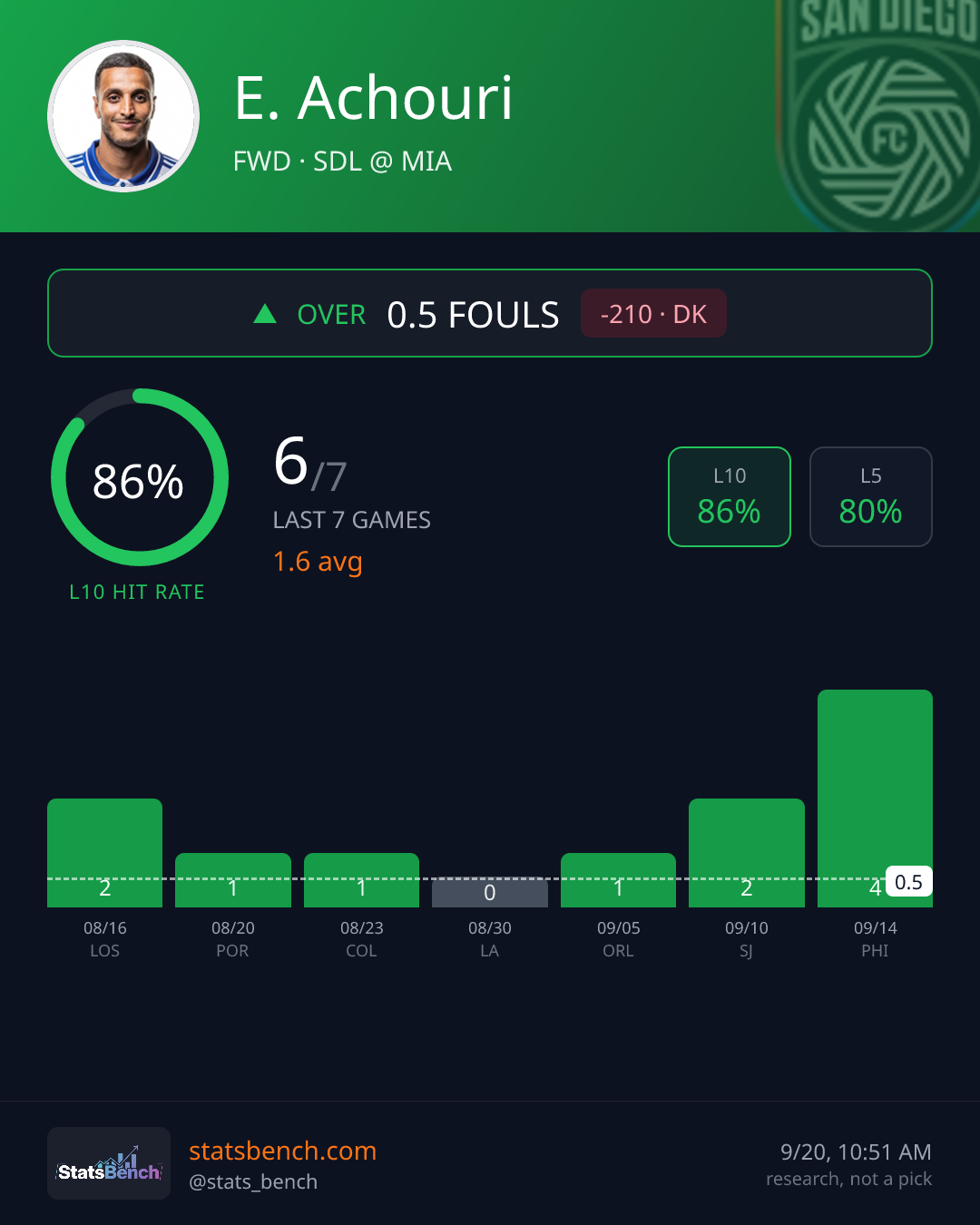 E. Achouri fouls, StatsBench data card