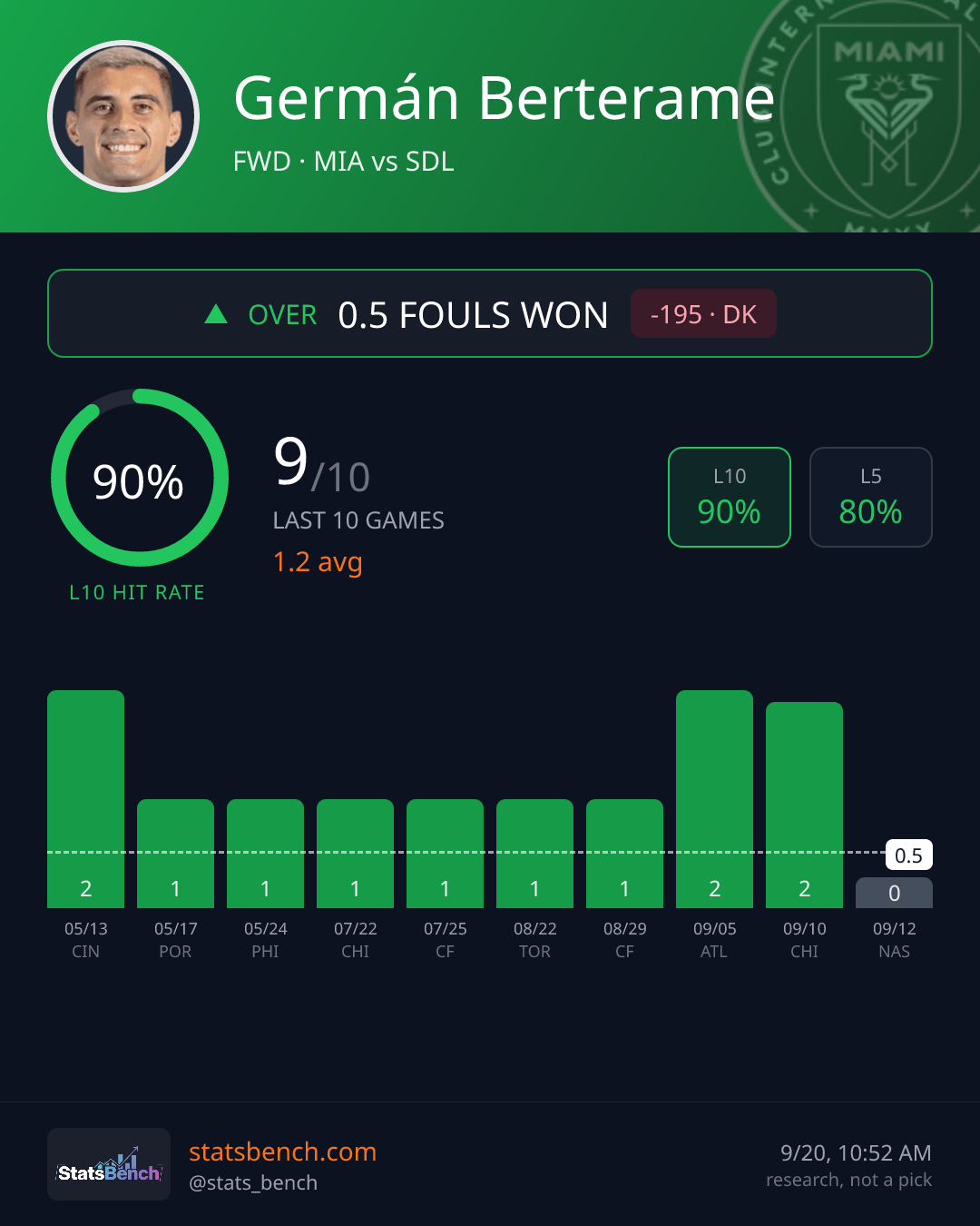 Germán Berterame fouls won, StatsBench data card