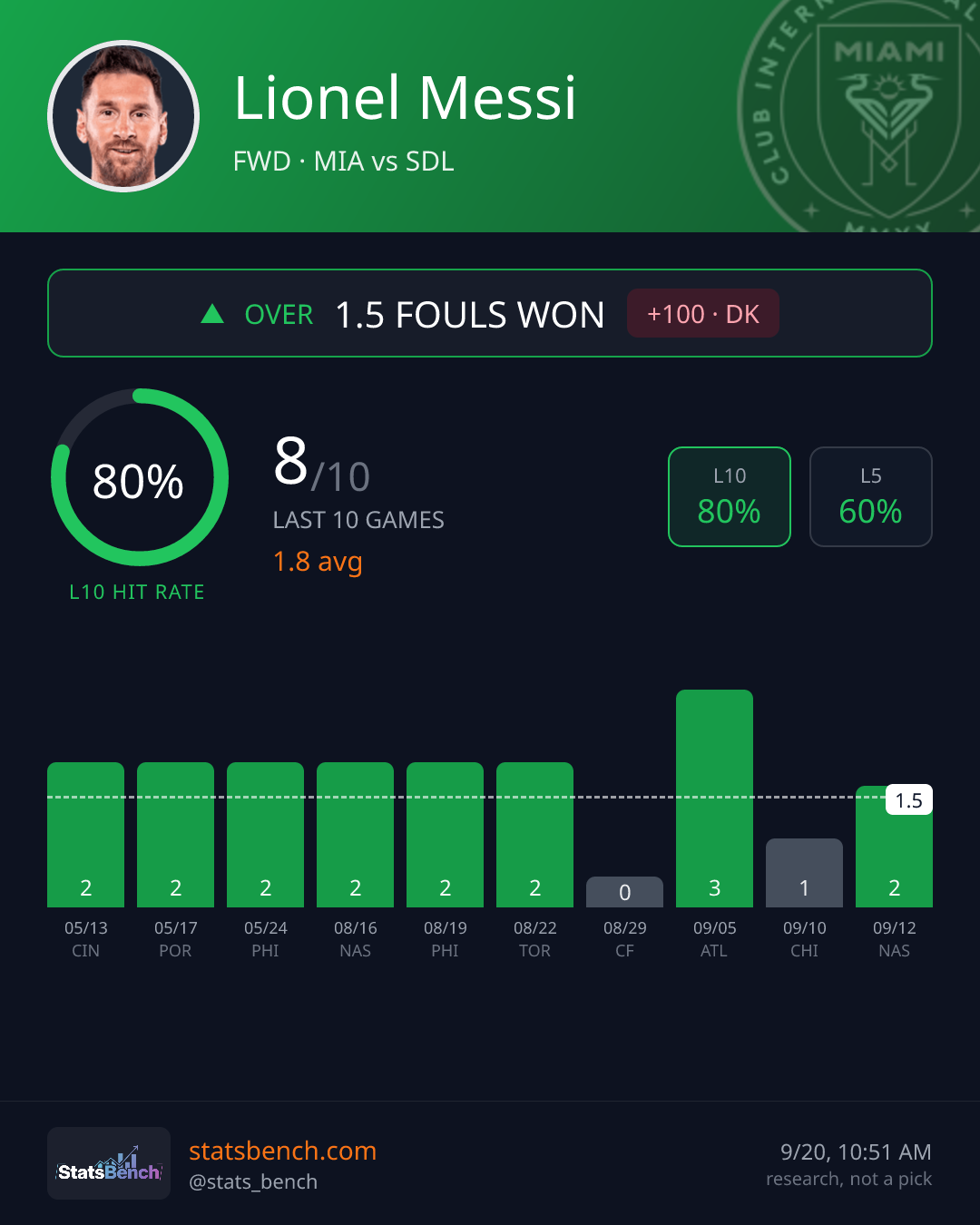 Lionel Messi fouls won, StatsBench data card