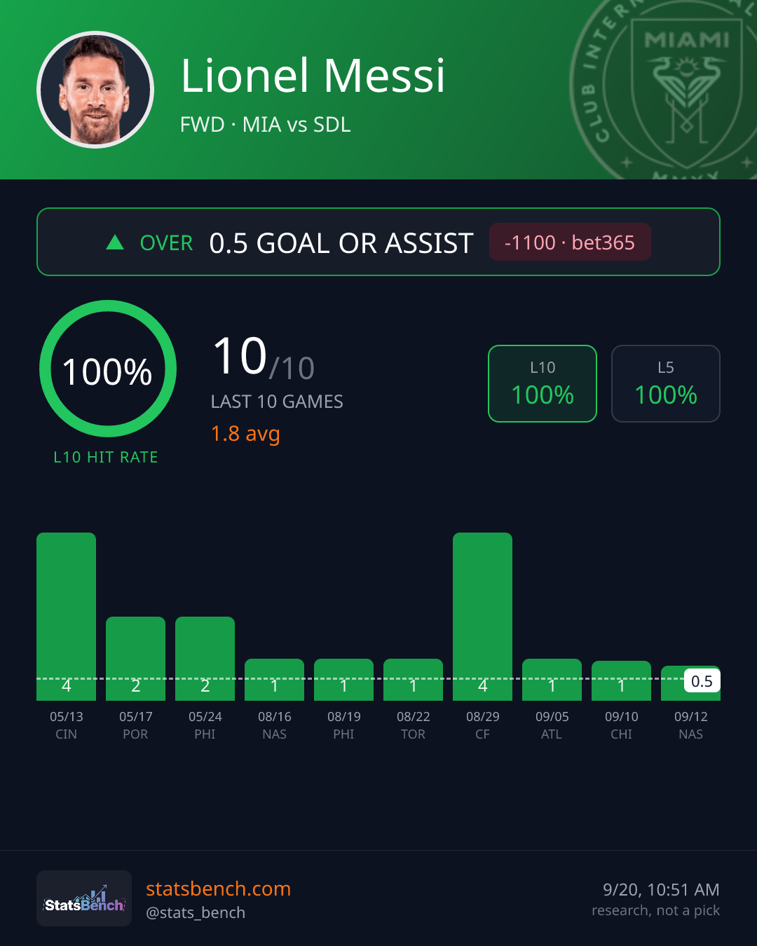Lionel Messi score or assist, StatsBench data card