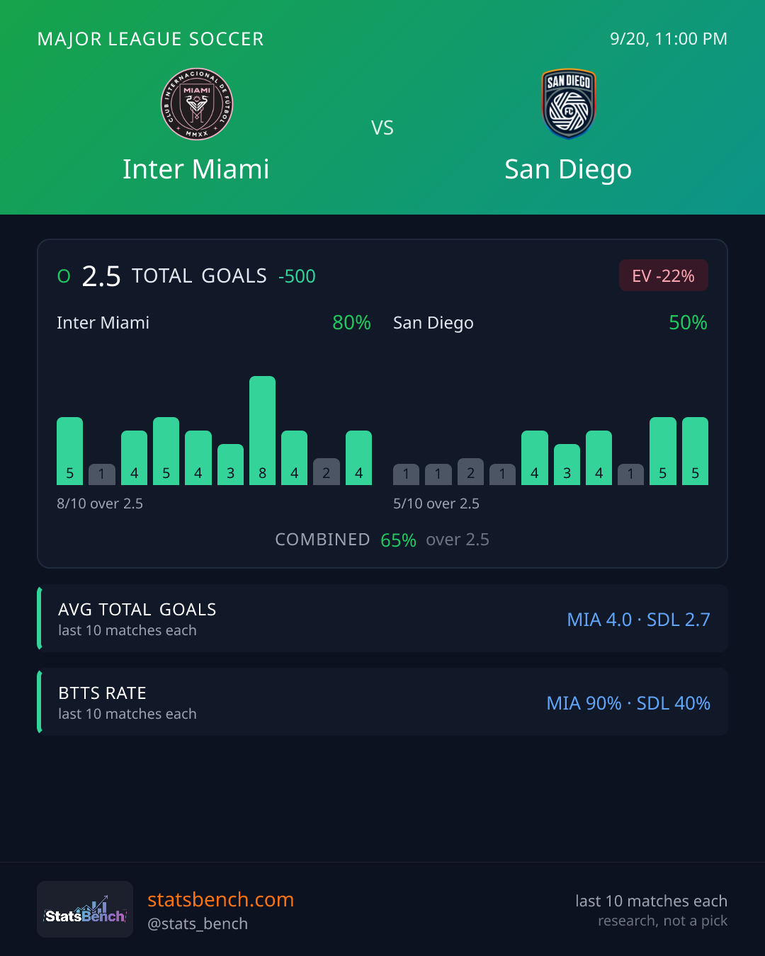 Inter Miami vs San Diego Total Goals, StatsBench data card