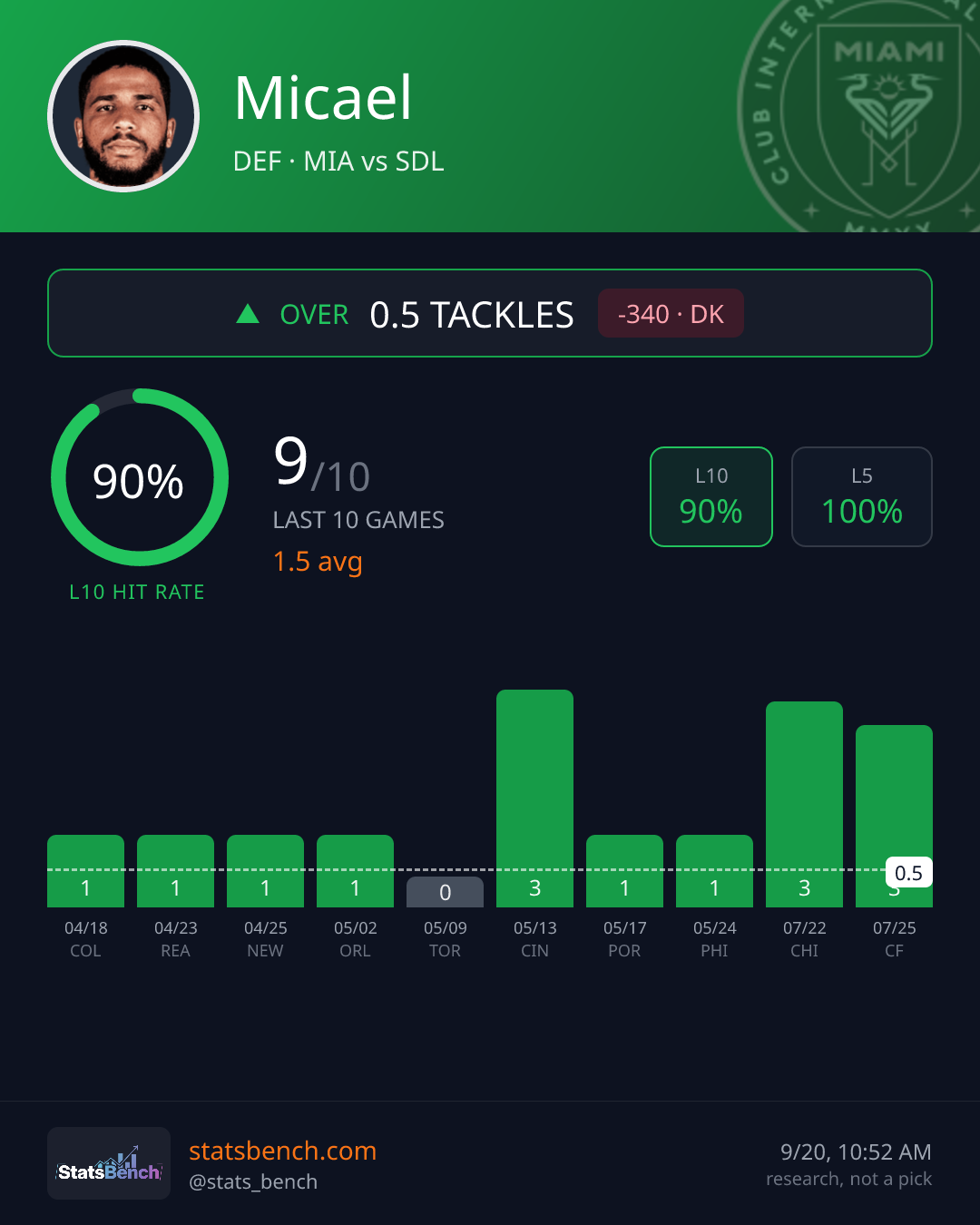 Micael tackles, StatsBench data card