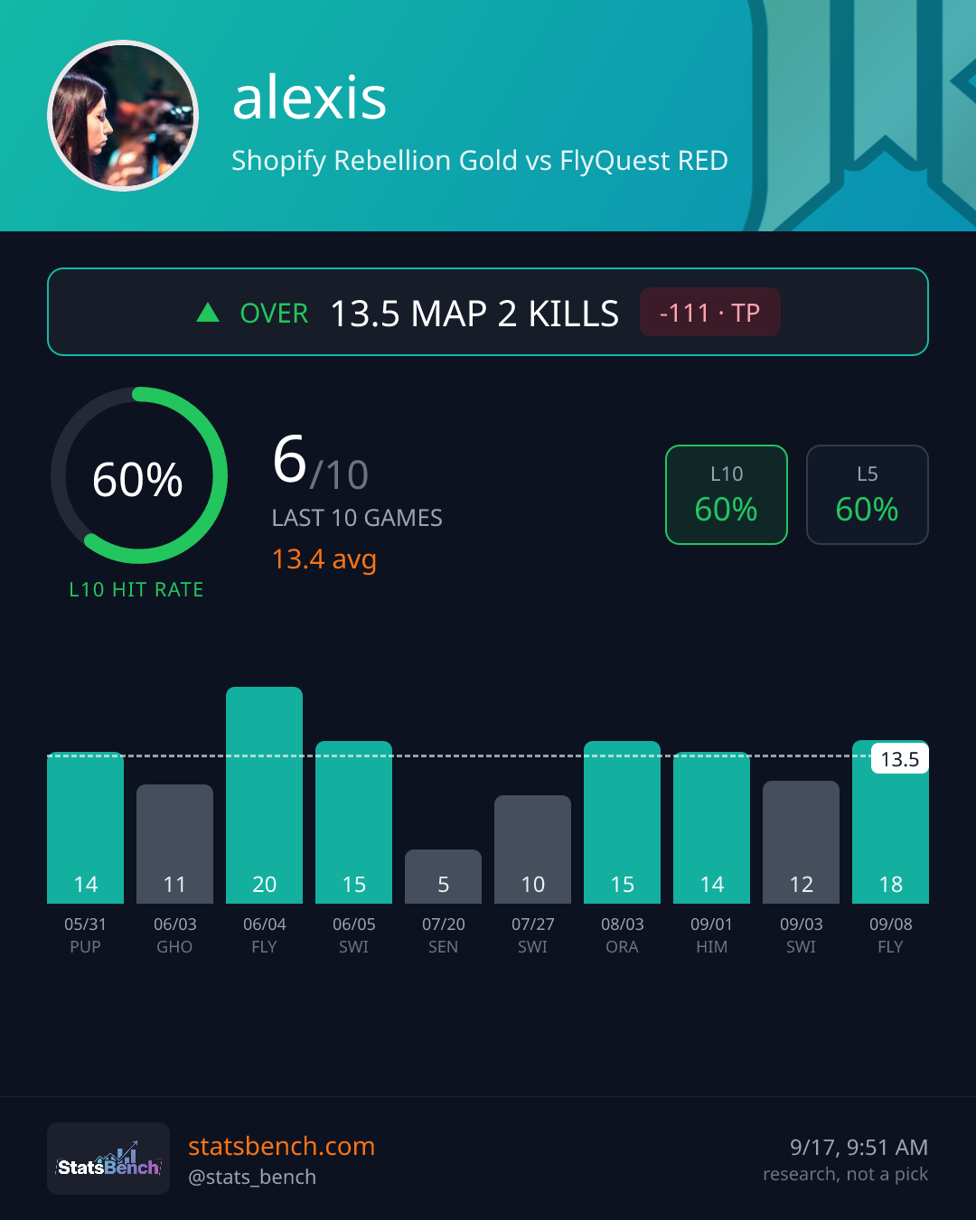 alexis map2Kills, StatsBench data card
