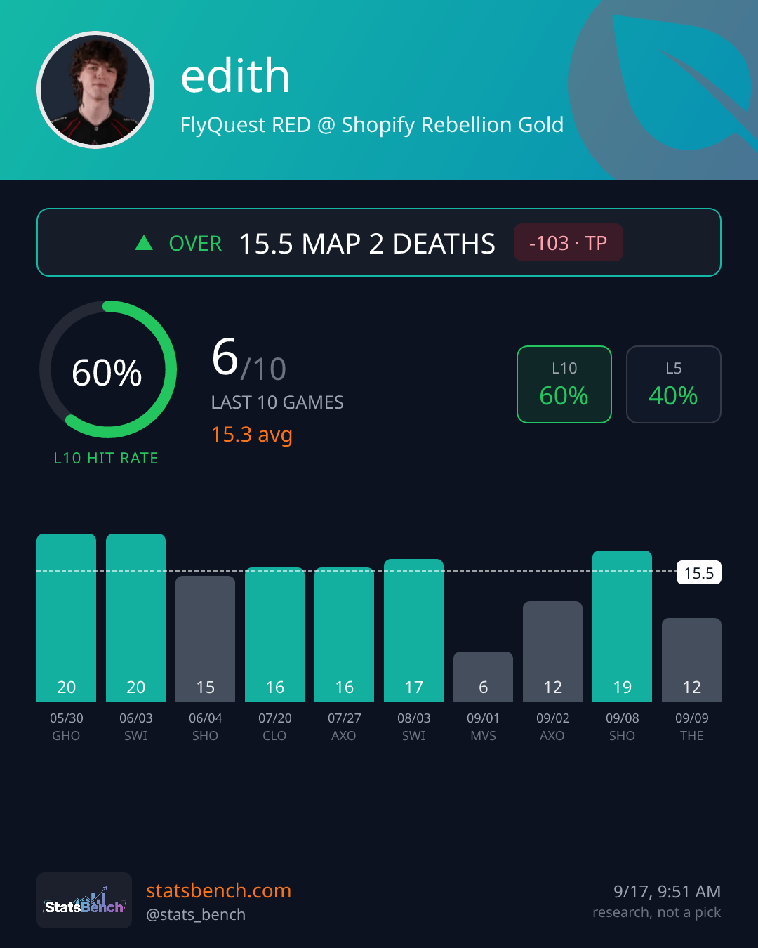edith map2Deaths, StatsBench data card