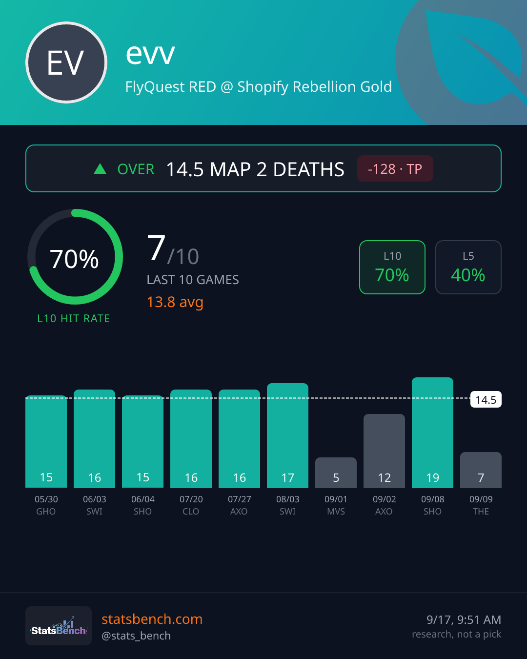 evv map2Deaths, StatsBench data card