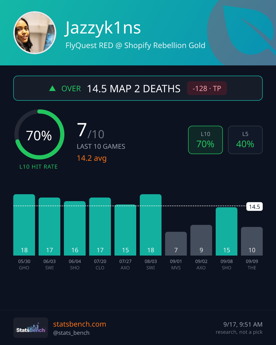 Jazzyk1ns map2Deaths, StatsBench data card