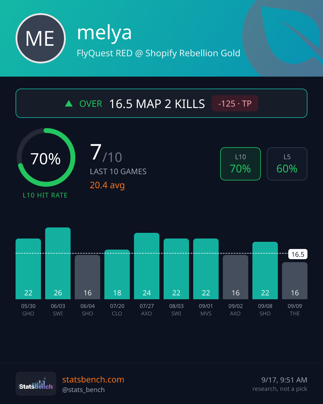 melya map2Kills, StatsBench data card