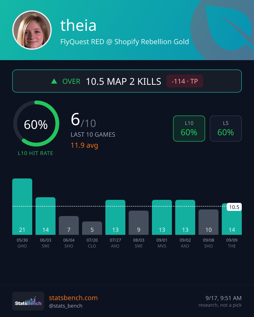 theia map2Kills, StatsBench data card