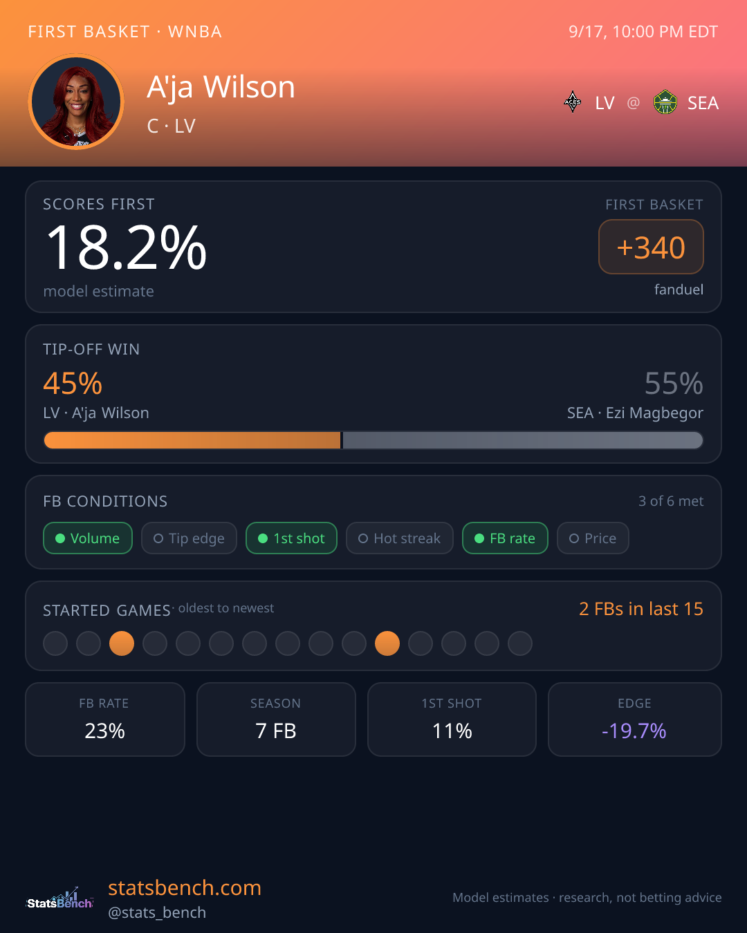 A'ja Wilson first basket model card, StatsBench data card