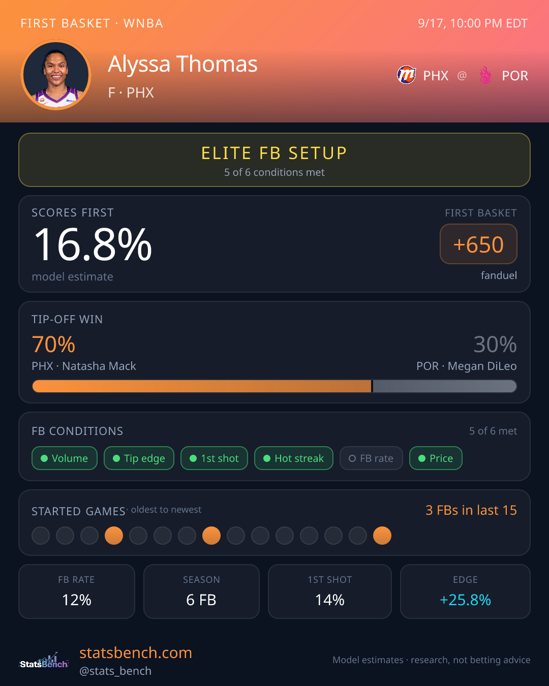 Alyssa Thomas first basket model card, StatsBench data card