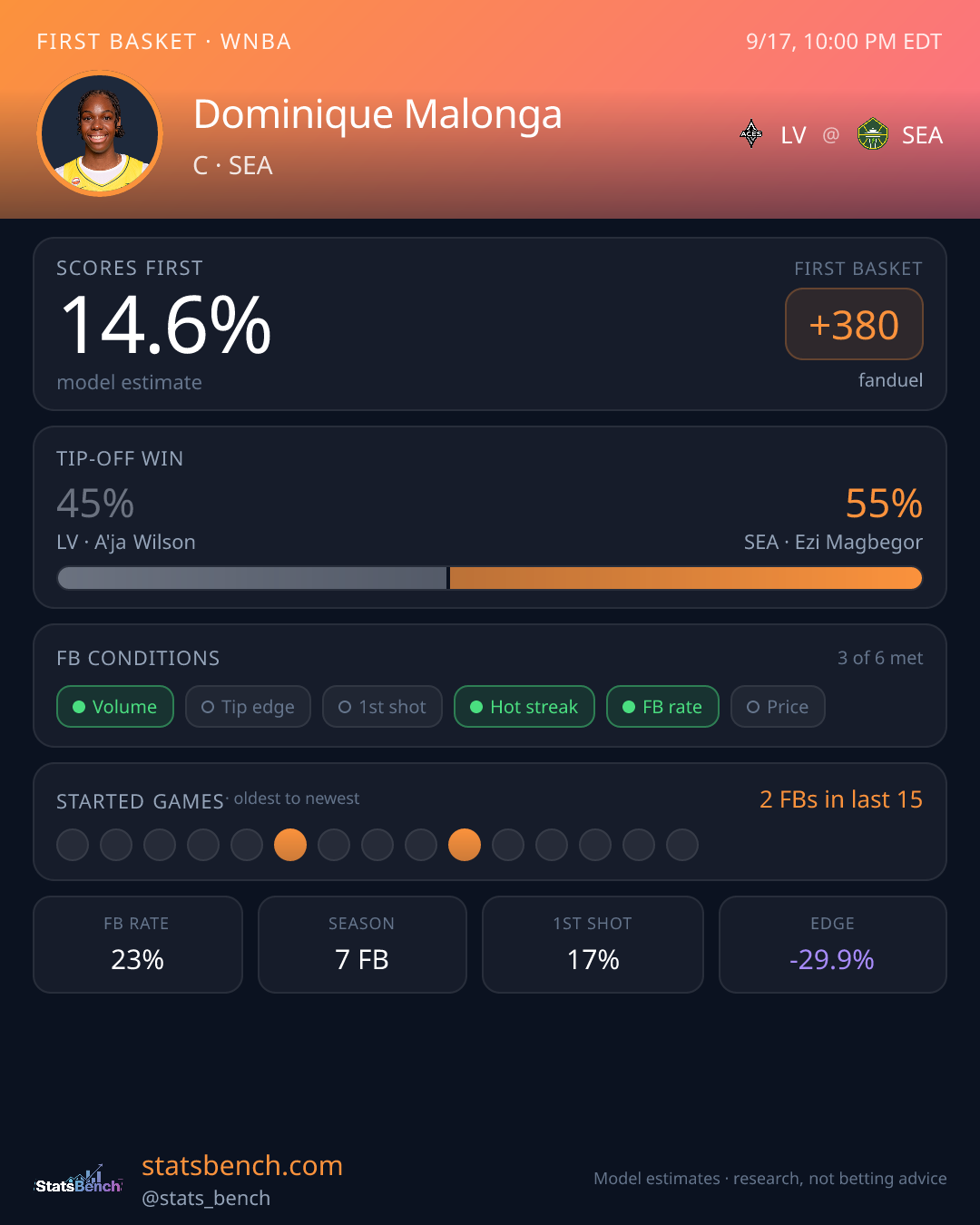 Dominique Malonga first basket model card, StatsBench data card