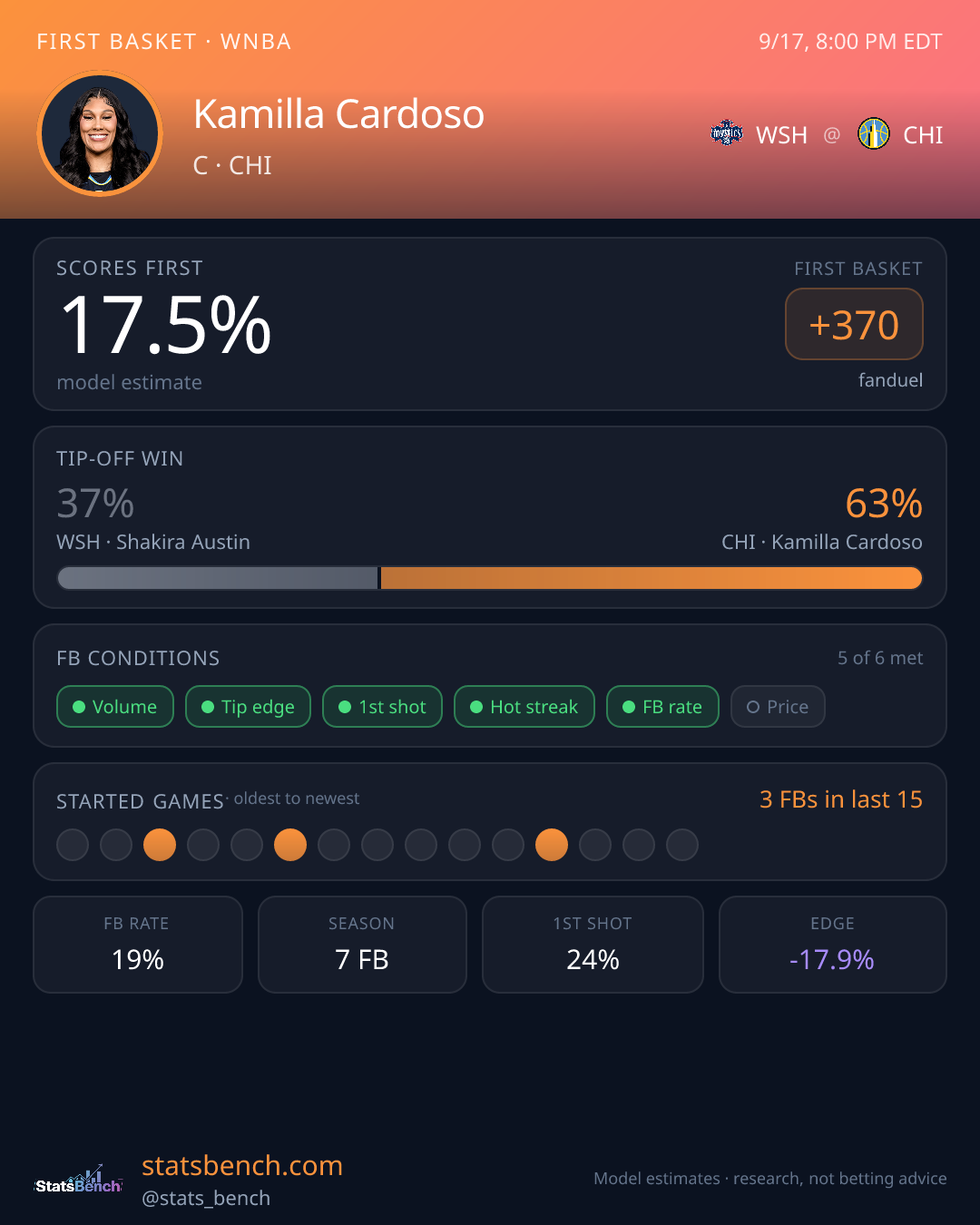 Kamilla Cardoso first basket model card, StatsBench data card