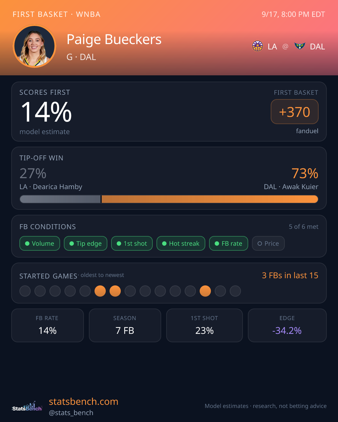 Paige Bueckers first basket model card, StatsBench data card