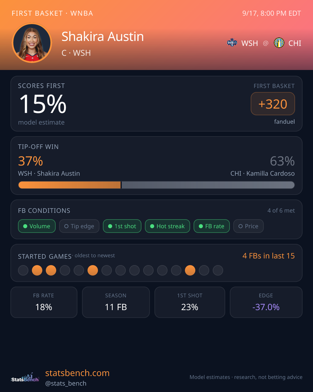 Shakira Austin first basket model card, StatsBench data card