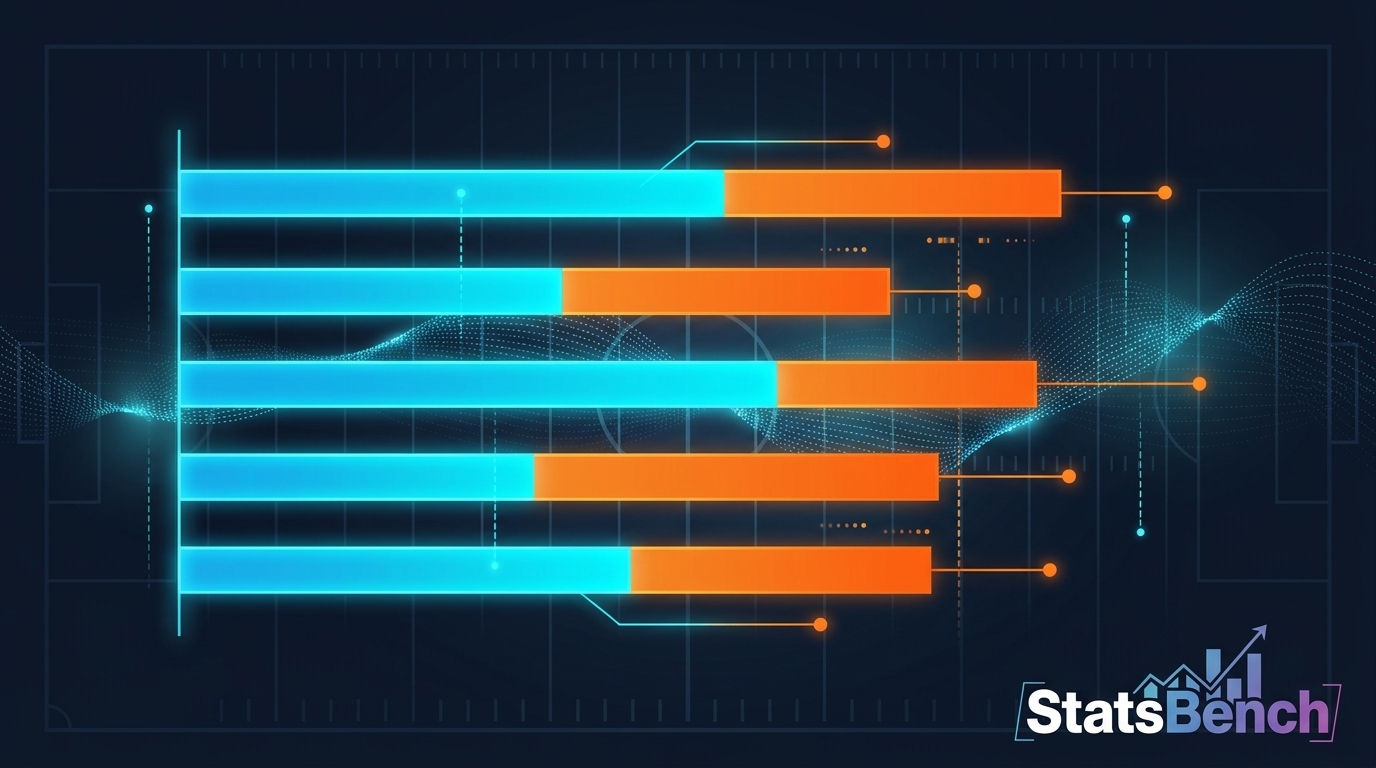Bar chart comparing edge percentages on Bijan Robinson rushing, receiving and touchdown prop markets