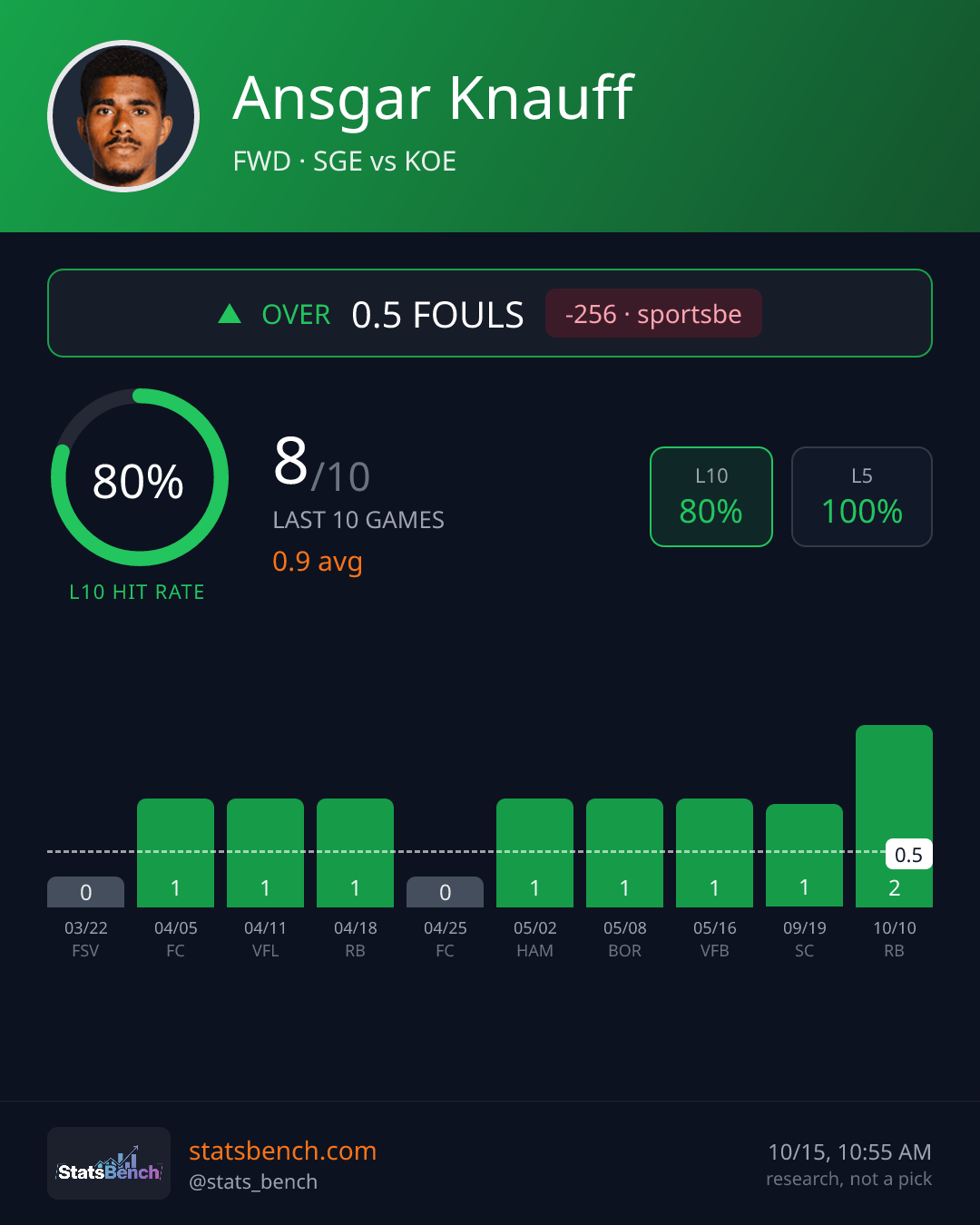 Ansgar Knauff fouls, StatsBench data card