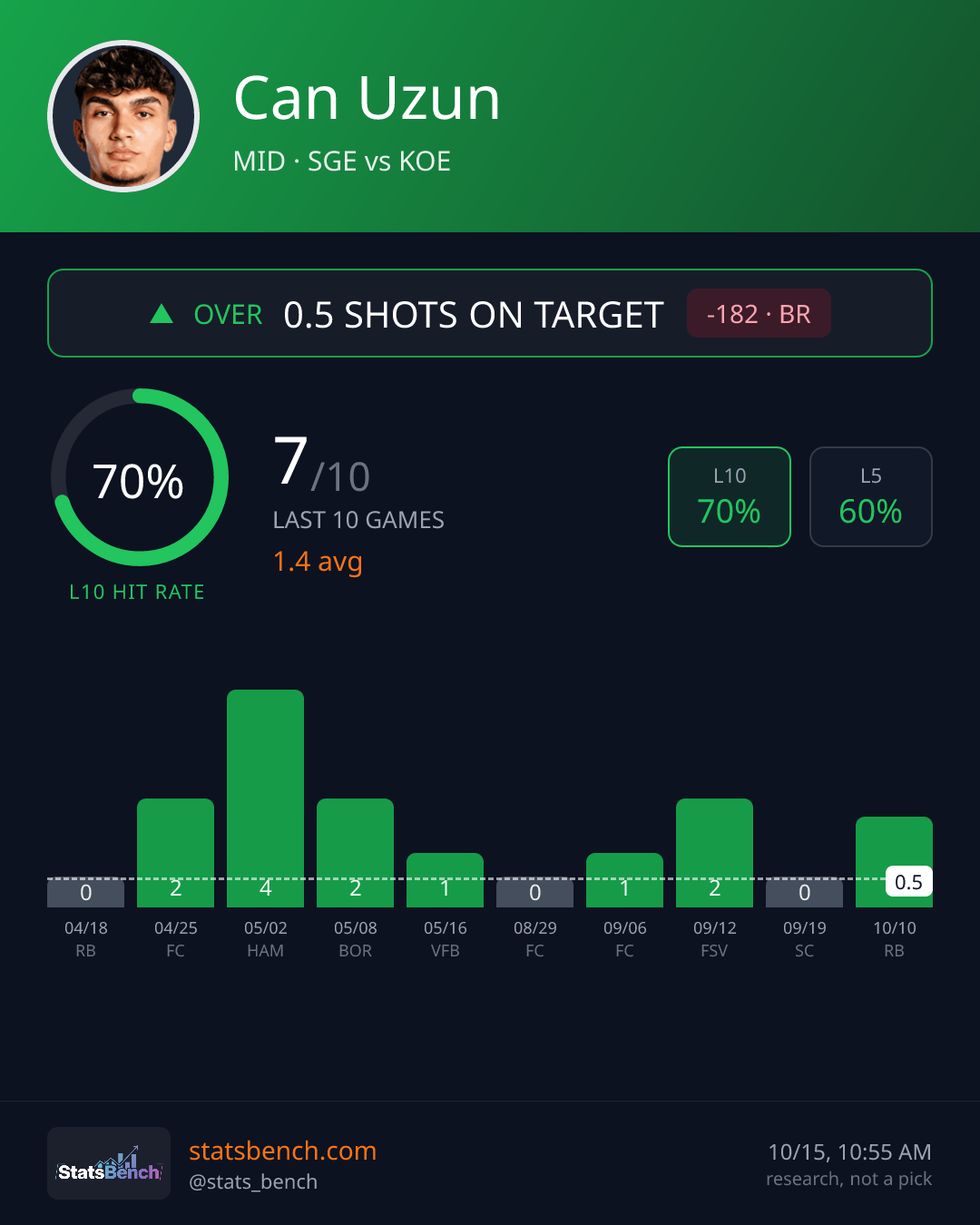 Can Uzun shots on target, StatsBench data card