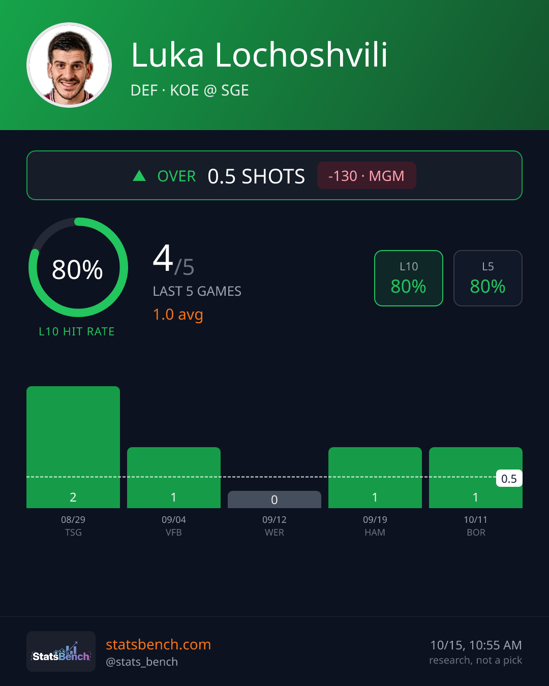 Luka Lochoshvili shots, StatsBench data card