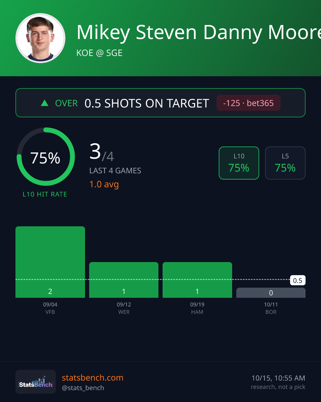 Mikey Steven Danny Moore shots on target, StatsBench data card
