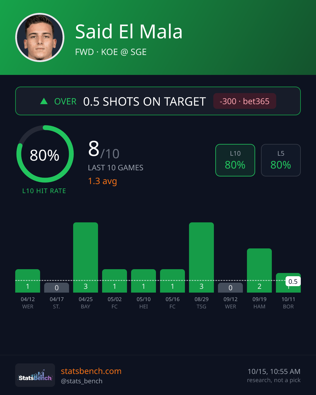 Said El Mala shots on target, StatsBench data card