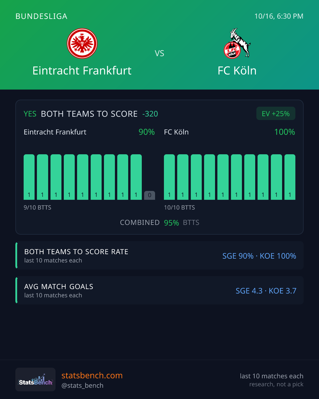 Eintracht Frankfurt vs FC Köln Both Teams to Score, StatsBench data card
