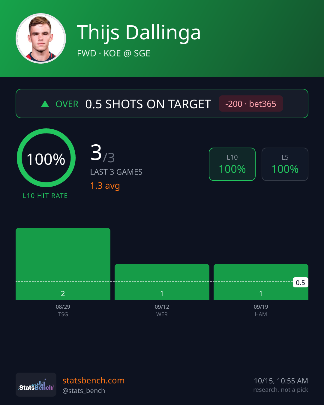 Thijs Dallinga shots on target, StatsBench data card