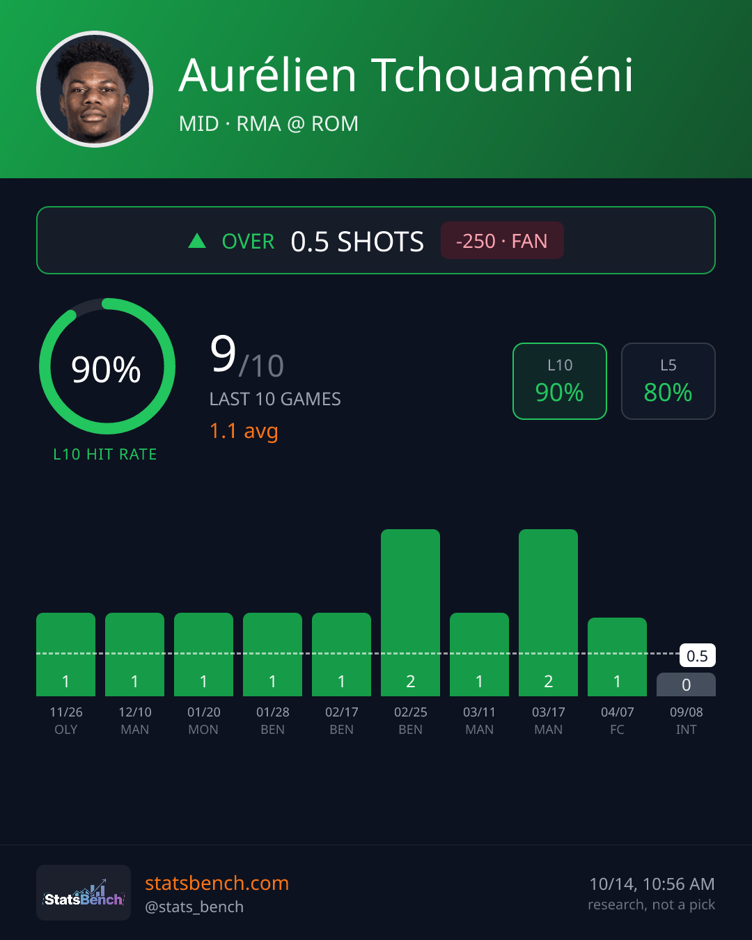Aurélien Tchouaméni shots, StatsBench data card