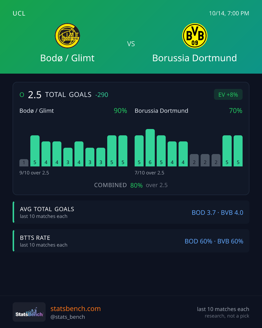 Bodø / Glimt vs Borussia Dortmund Total Goals, StatsBench data card
