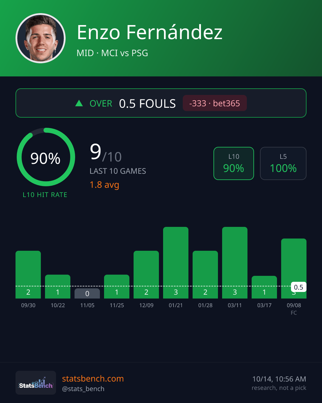 Enzo Fernández fouls, StatsBench data card