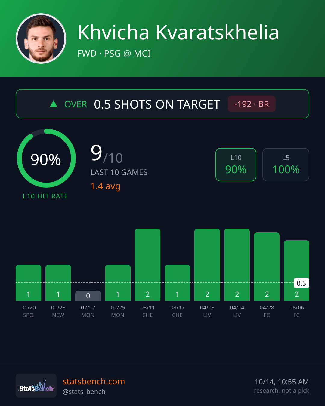 Khvicha Kvaratskhelia shots on target, StatsBench data card