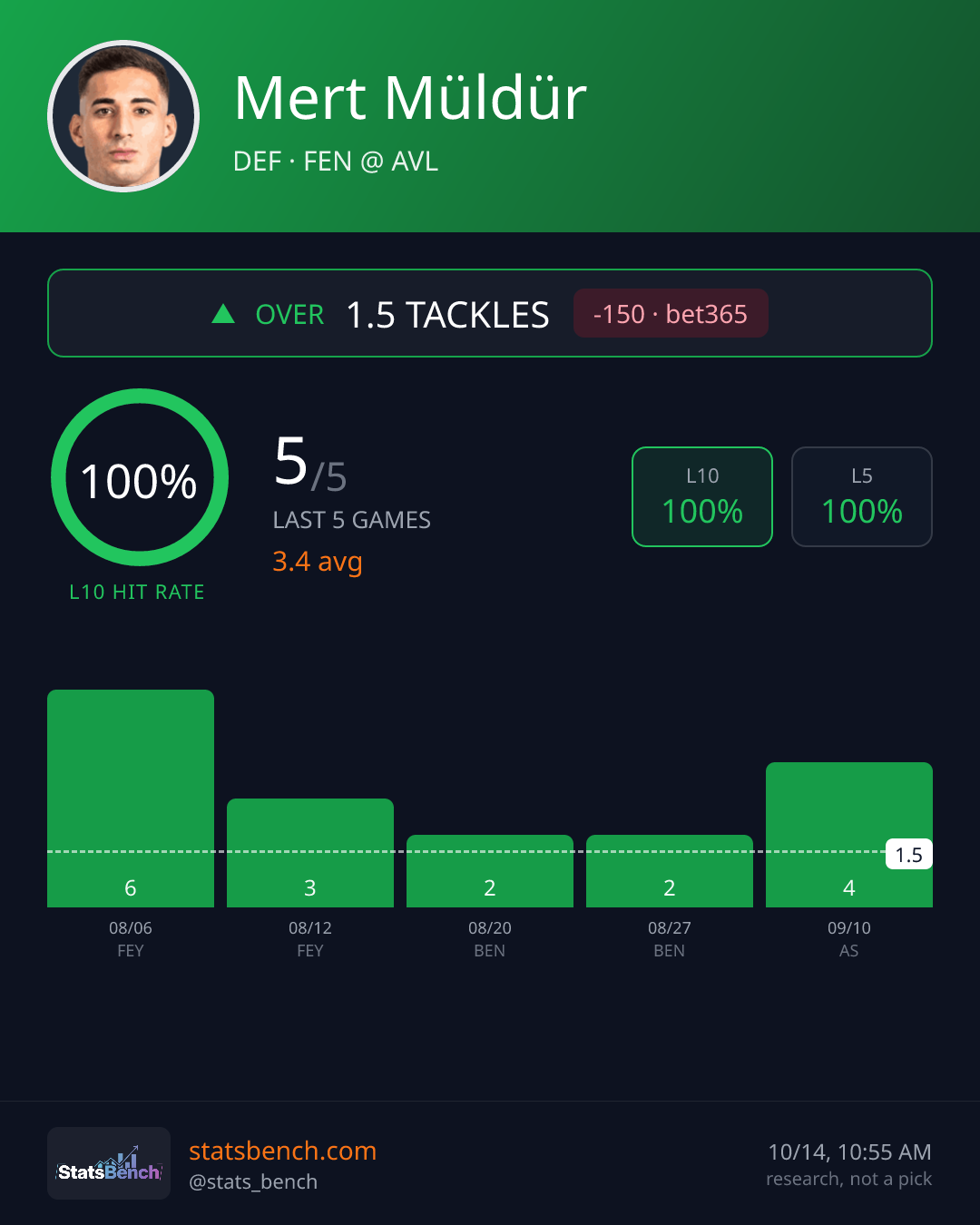 Mert Müldür tackles, StatsBench data card