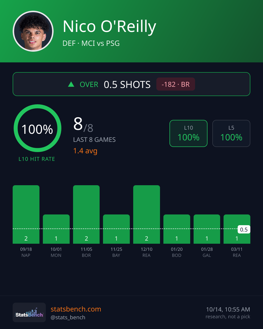 Nico O'Reilly shots, StatsBench data card