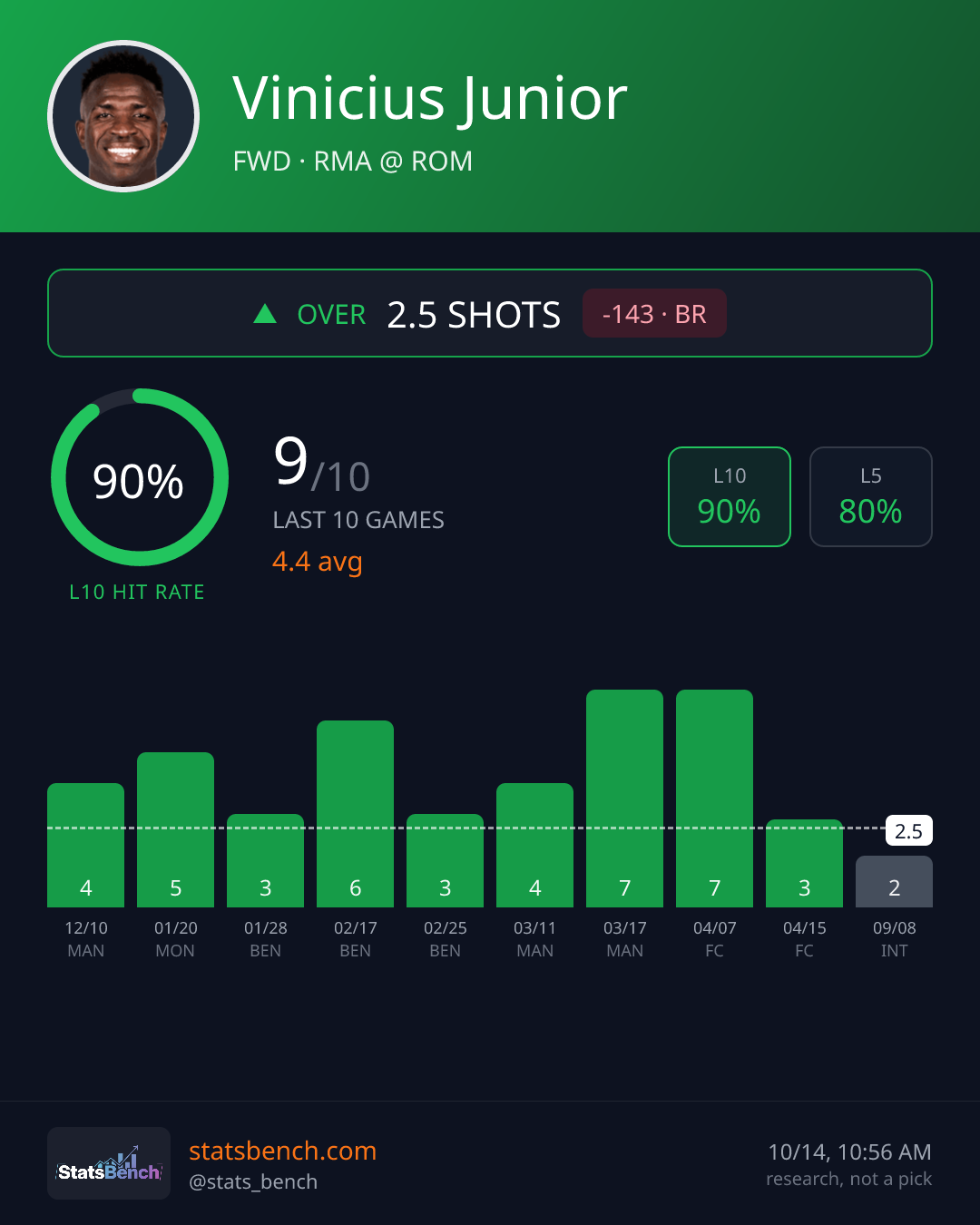 Vinicius Junior shots, StatsBench data card