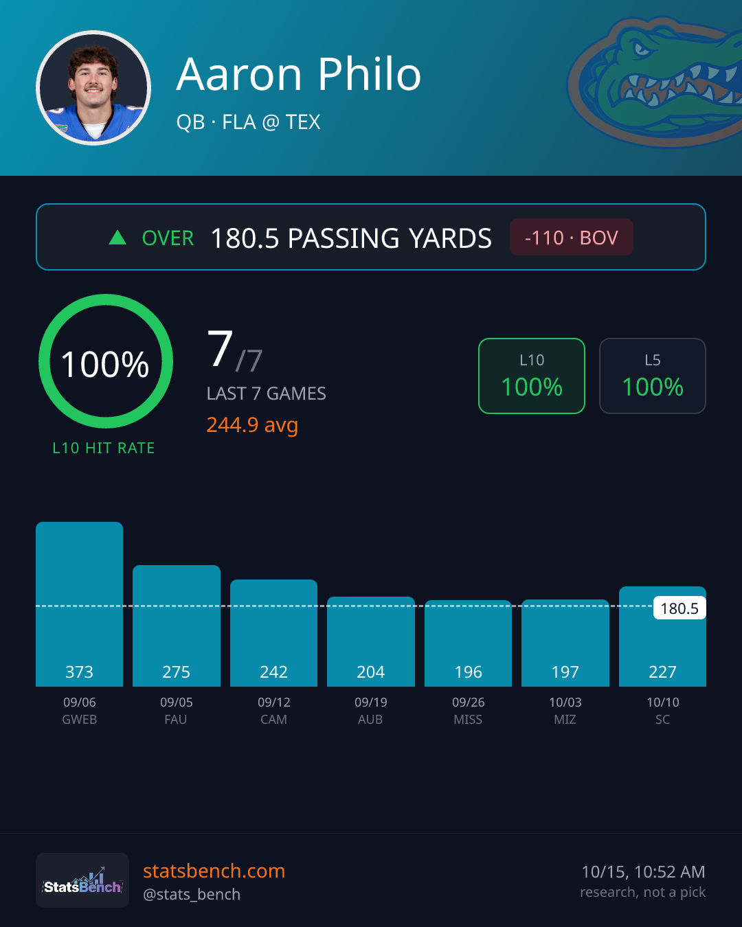 Aaron Philo pass yards, StatsBench data card