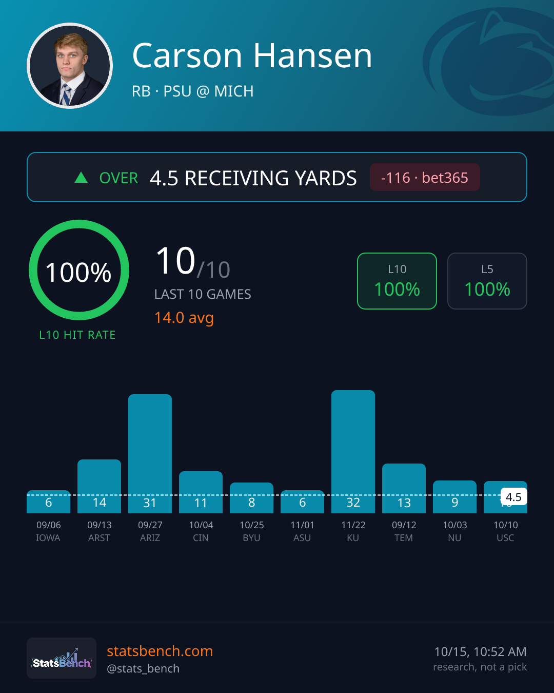 Carson Hansen rec yards, StatsBench data card