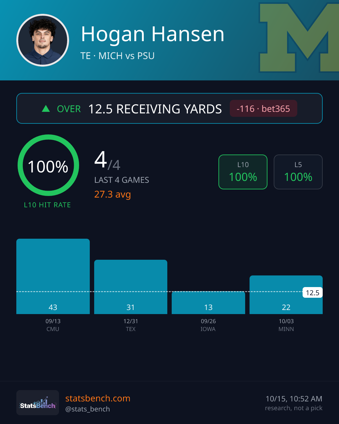 Hogan Hansen rec yards, StatsBench data card
