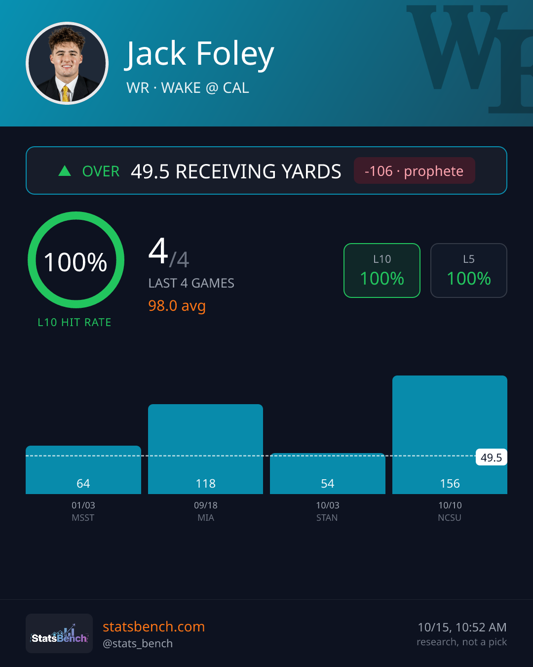 Jack Foley rec yards, StatsBench data card