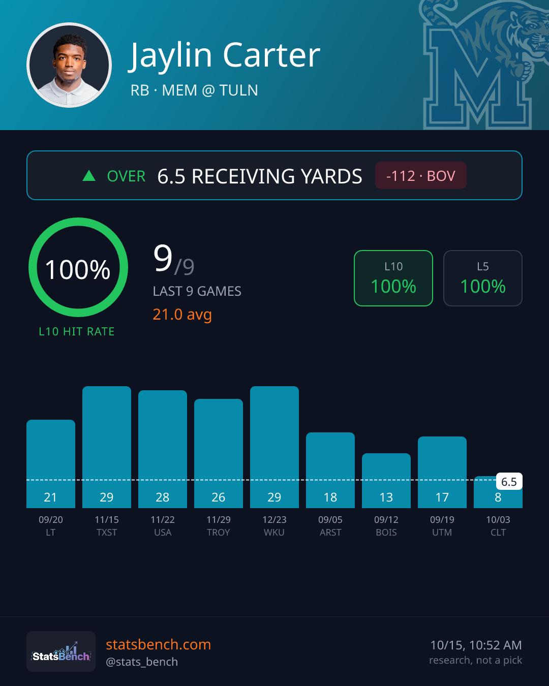 Jaylin Carter rec yards, StatsBench data card