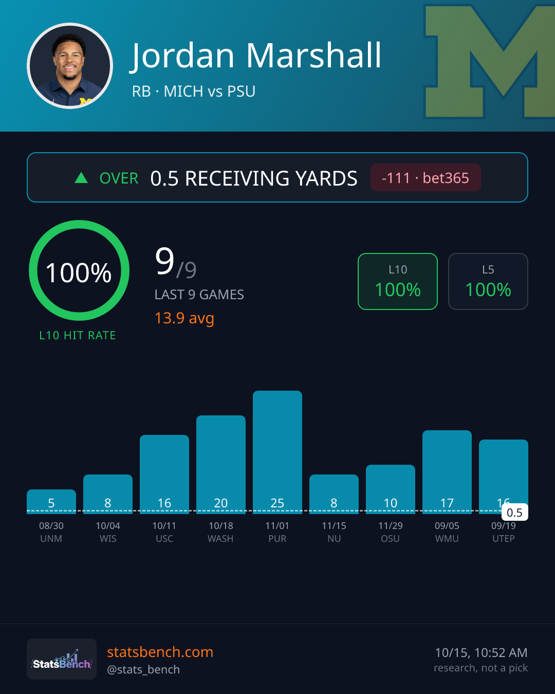 Jordan Marshall rec yards, StatsBench data card