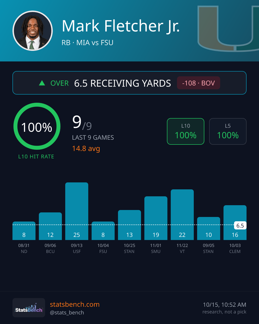 Mark Fletcher Jr. rec yards, StatsBench data card